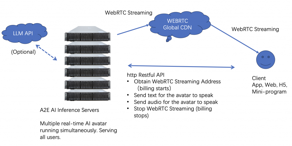 Streaming Avatar leverages advanced AI servers, which can run multiple real-time digital human programs simultaneously. The service integrates seamlessly with various client platforms, including web pages, mini-programs, and mobile apps, through WebRTC technology and a global CDN network. Developers can access the Streaming Avatar service by obtaining a WebRTC stream address through an HTTP RESTful API, and charges begin as soon as the stream starts. The service also allows for real-time text-to-speech and voice commands via WebSocket, ensuring smooth and responsive interactions.